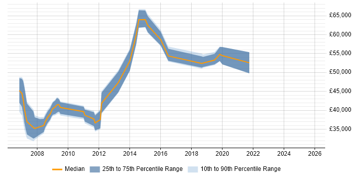 Salary distribution trend for jobs in Reading citing Oracle APEX