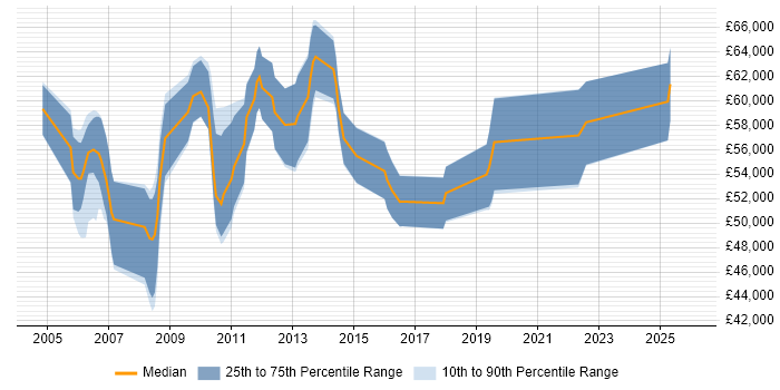 Salary distribution trend for jobs in Reading citing Oracle Assets