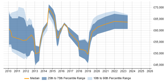 Salary distribution trend for jobs in Reading citing Oracle BI EE