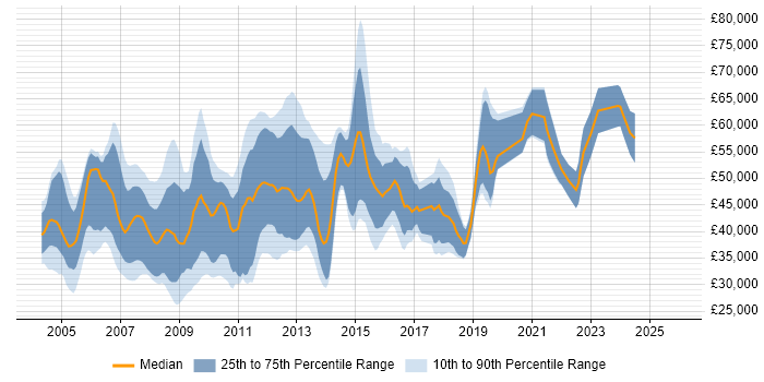 Salary distribution trend for jobs in Reading citing Oracle Database