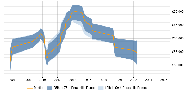 Salary distribution trend for Oracle Financials Consultant job vacancies in Reading