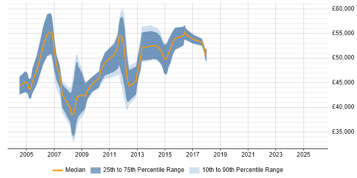 Salary distribution trend for jobs in Reading citing Oracle RMAN