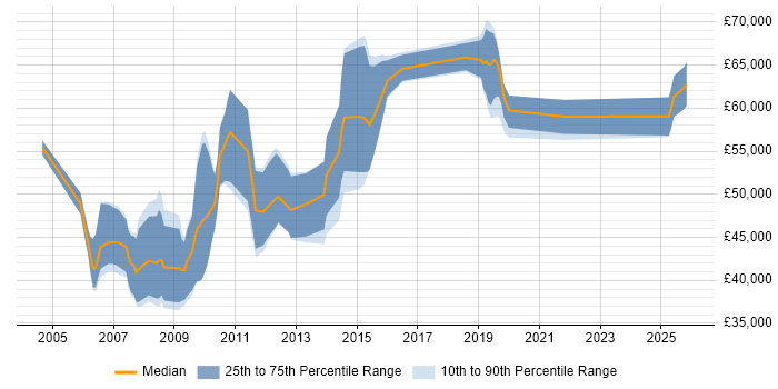 Salary distribution trend for jobs in Reading citing Oracle Workflow