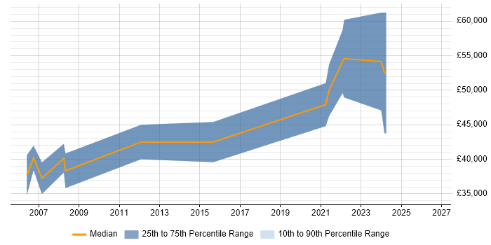 Salary distribution trend for jobs in Reading citing OrCAD