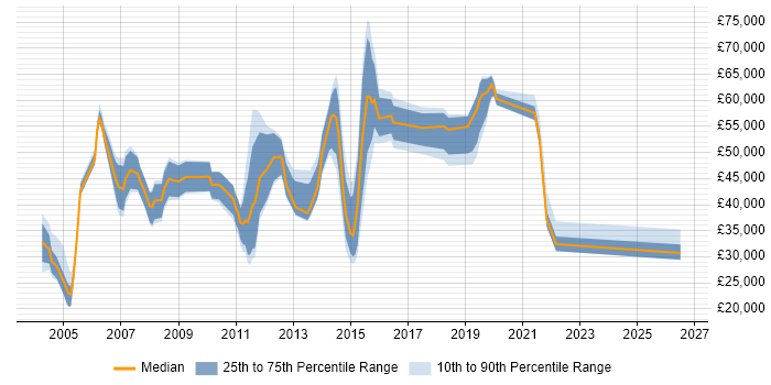 Salary distribution trend for jobs in Reading citing Order Management