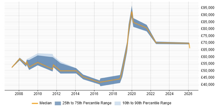 Salary distribution trend for jobs in Reading citing Order to Cash