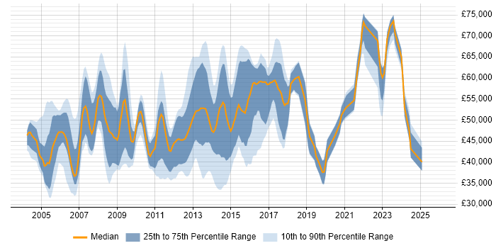 Salary distribution trend for jobs in Reading citing OSPF