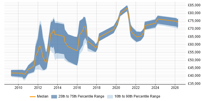 Salary distribution trend for jobs in Reading citing OWASP