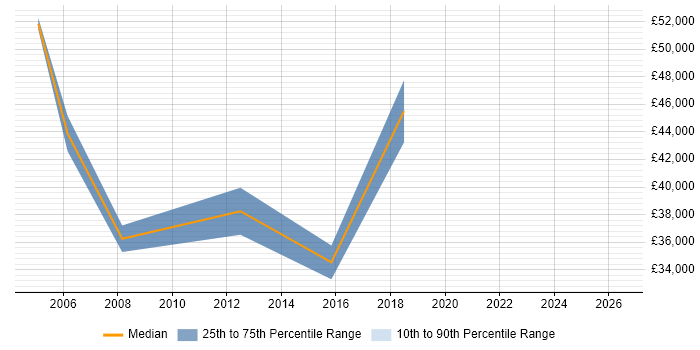 Salary distribution trend for jobs in Reading citing PACS