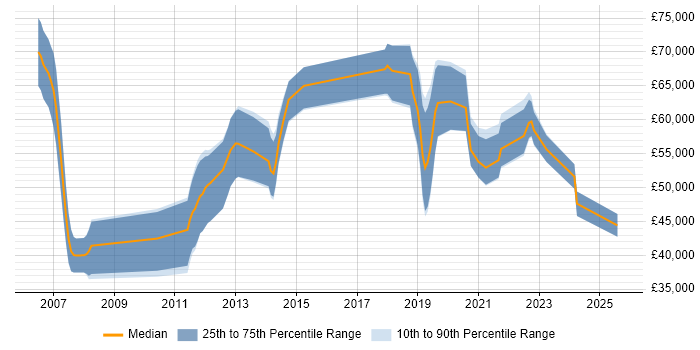Salary distribution trend for jobs in Reading citing Pair Programming
