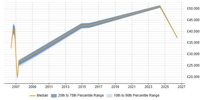 Salary distribution trend for jobs in Reading citing Panasonic