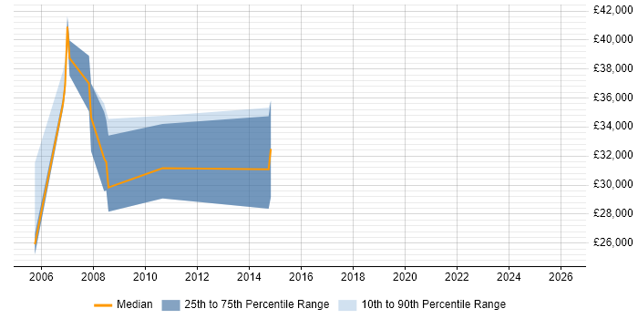 Salary distribution trend for jobs in Reading citing Pascal