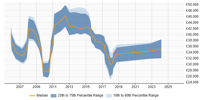Salary distribution trend for jobs in Reading citing Pay per click