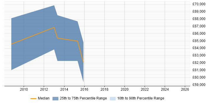Salary distribution trend for Payroll Consultant job vacancies in Reading