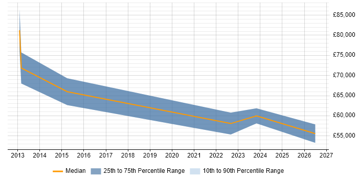 Salary distribution trend for Payroll Manager job vacancies in Reading