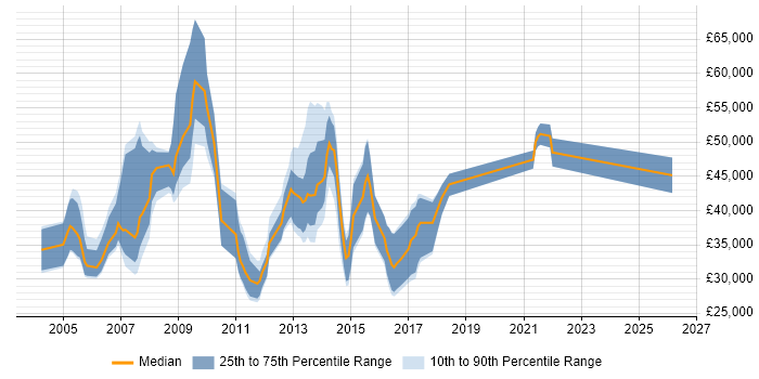 Salary distribution trend for jobs in Reading citing PBX