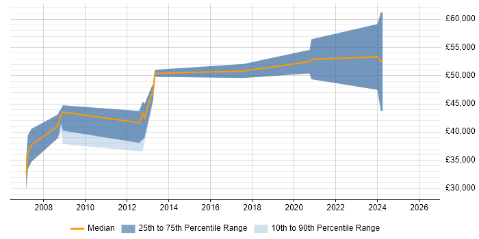 Salary distribution trend for jobs in Reading citing PCIe