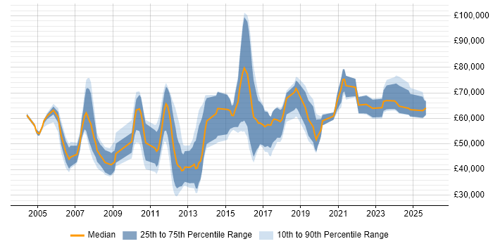 Salary distribution trend for jobs in Reading citing Penetration Testing