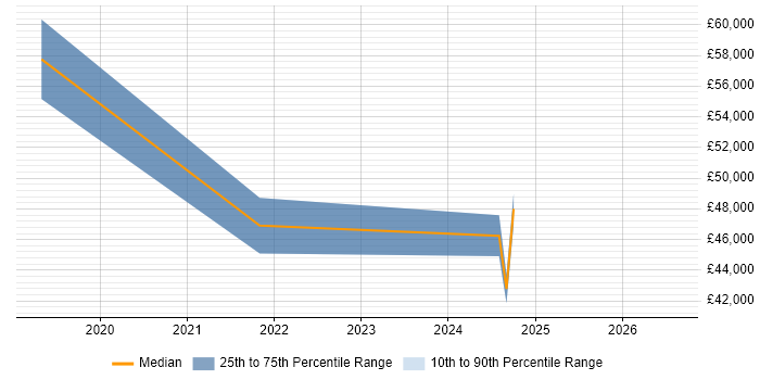 Salary distribution trend for jobs in Reading citing People Analytics