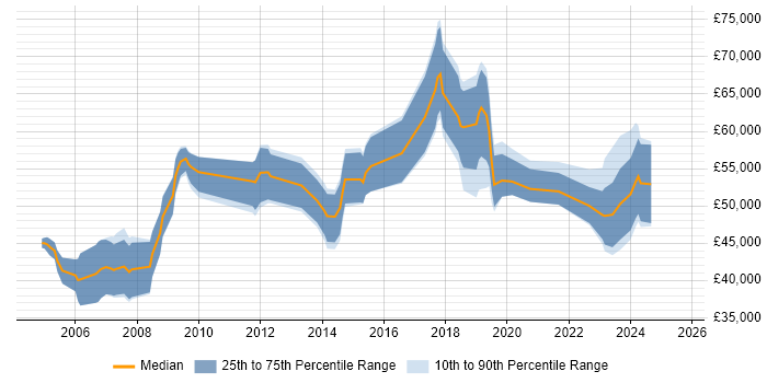 Salary distribution trend for jobs in Reading citing Performance Analysis Salary distribution trend for jobs in Reading citing Performance Analysis