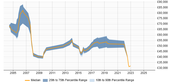 Salary distribution trend for jobs in Reading citing Performance Improvement