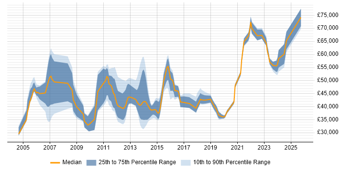 Salary distribution trend for jobs in Reading citing Performance Monitoring