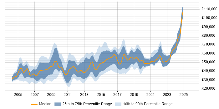 Salary distribution trend for jobs in Reading citing Perl