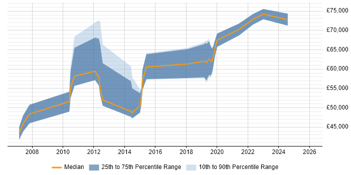 Salary distribution trend for jobs in Reading citing Personalization