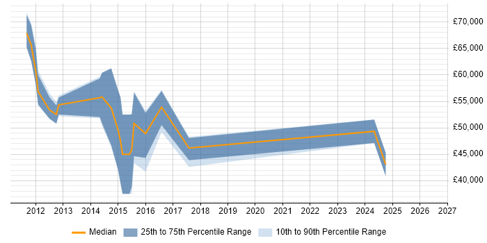 Salary distribution trend for jobs in Reading citing PhoneGap