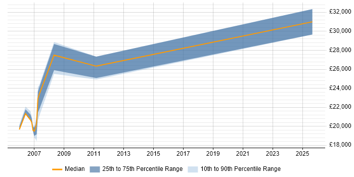 Salary distribution trend for Photocopier Engineer job vacancies in Reading