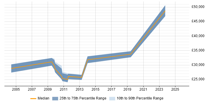 Salary distribution trend for jobs in Reading citing Photography