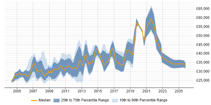 Salary distribution trend for jobs in Reading citing Photoshop