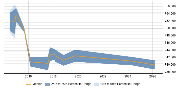 Salary distribution trend for PHP Laravel Developer job vacancies in Reading