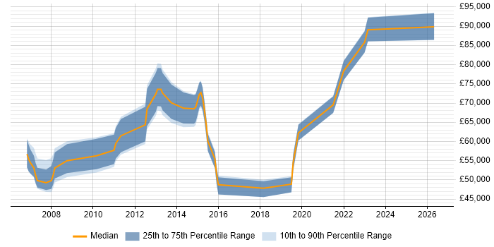Salary distribution trend for jobs in Reading citing Physical Data Model