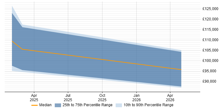 Salary distribution trend for jobs in Reading citing Pinecone