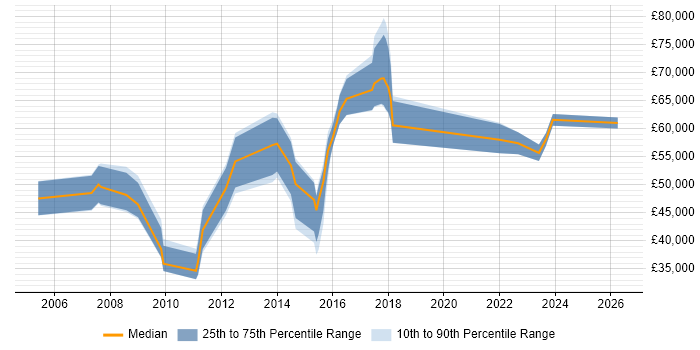 Salary distribution trend for jobs in Reading citing Planning and Forecasting