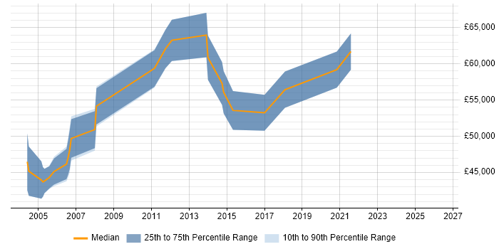 Salary distribution trend for Planning Manager job vacancies in Reading