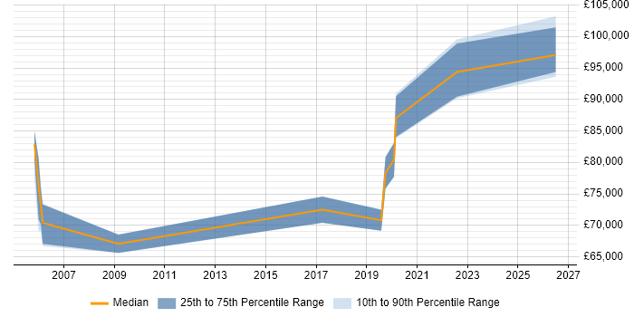 Salary distribution trend for Platform Architect job vacancies in Reading