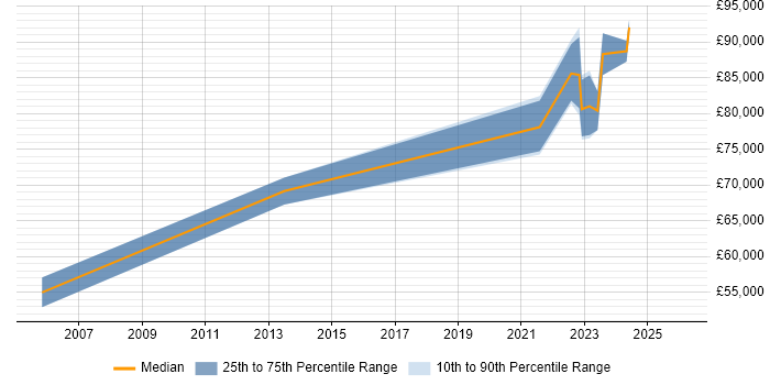 Salary distribution trend for Platform Manager job vacancies in Reading