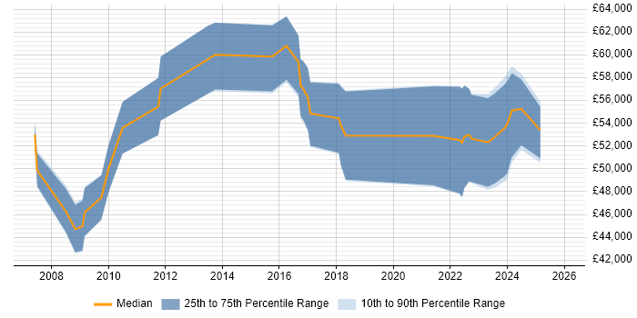 Salary distribution trend for jobs in Reading citing PLM