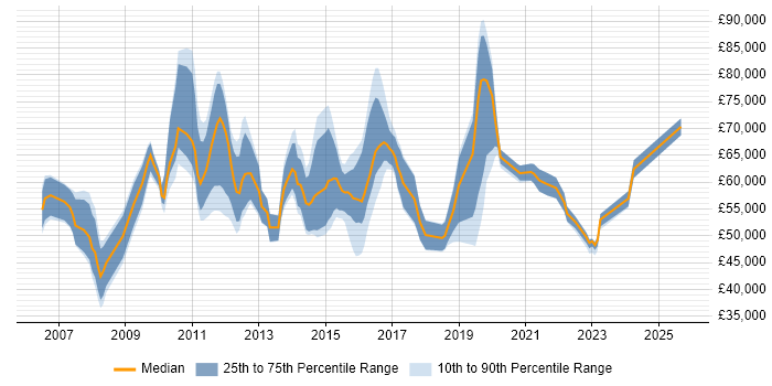 Salary distribution trend for jobs in Reading citing PMP
