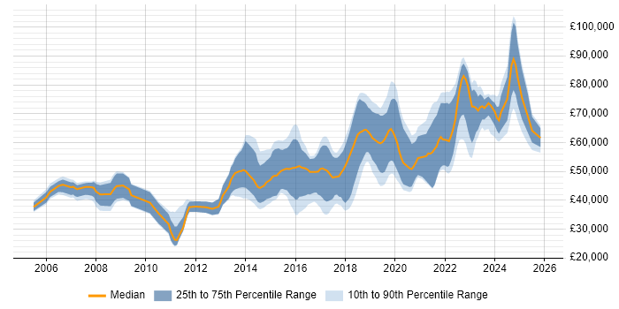 Salary distribution trend for jobs in Reading citing PostgreSQL