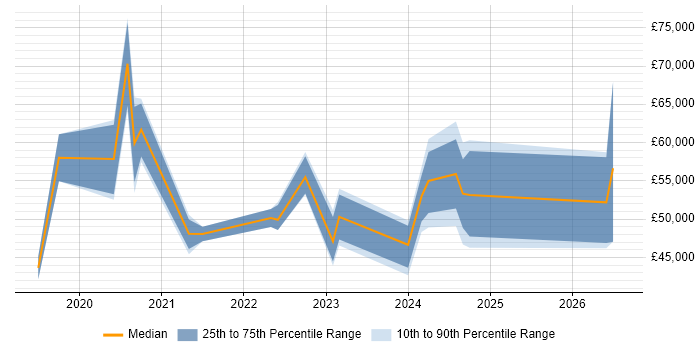 Salary distribution trend for jobs in Reading citing Power Automate