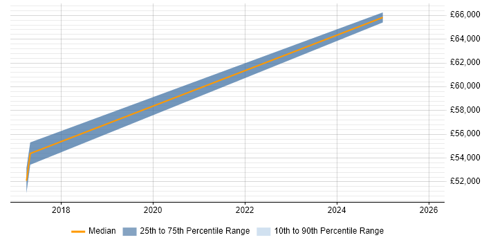 Salary distribution trend for Power BI Consultant job vacancies in Reading