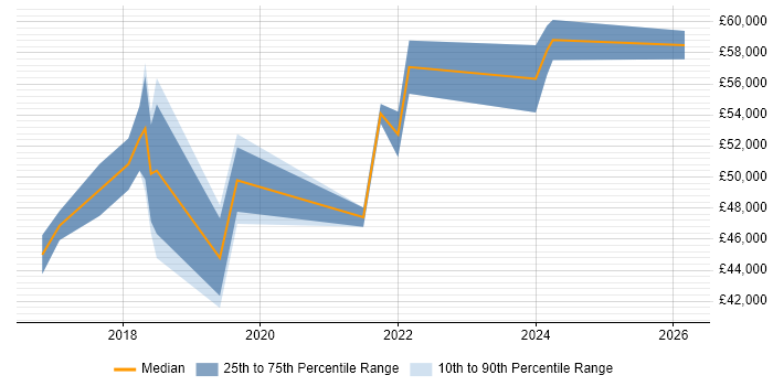 Salary distribution trend for Power BI Developer job vacancies in Reading
