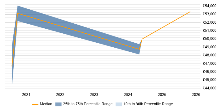 Salary distribution trend for Power Platform Consultant job vacancies in Reading