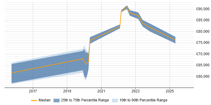 Salary distribution trend for jobs in Reading citing PowerMock