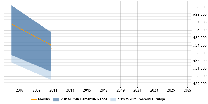 Salary distribution trend for PPC Manager job vacancies in Reading