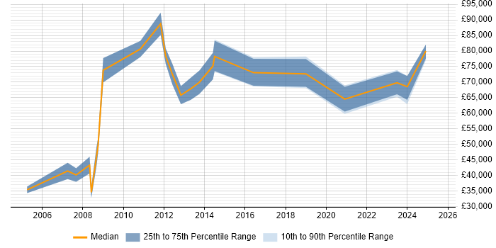 Salary distribution trend for jobs in Reading citing Practice Management