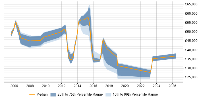 Salary distribution trend for jobs in Reading citing Preventative Maintenance